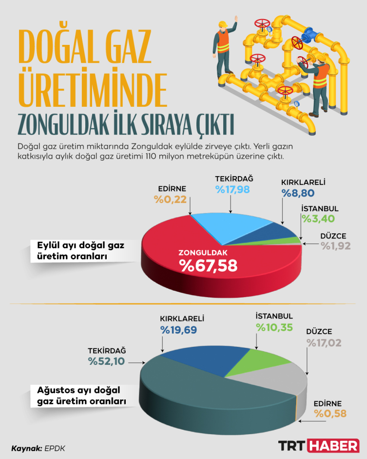 Doğal gaz üretiminde Zonguldak ilk sıraya yükseldi